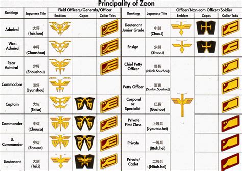 principality of zeon|zeon military ranks.